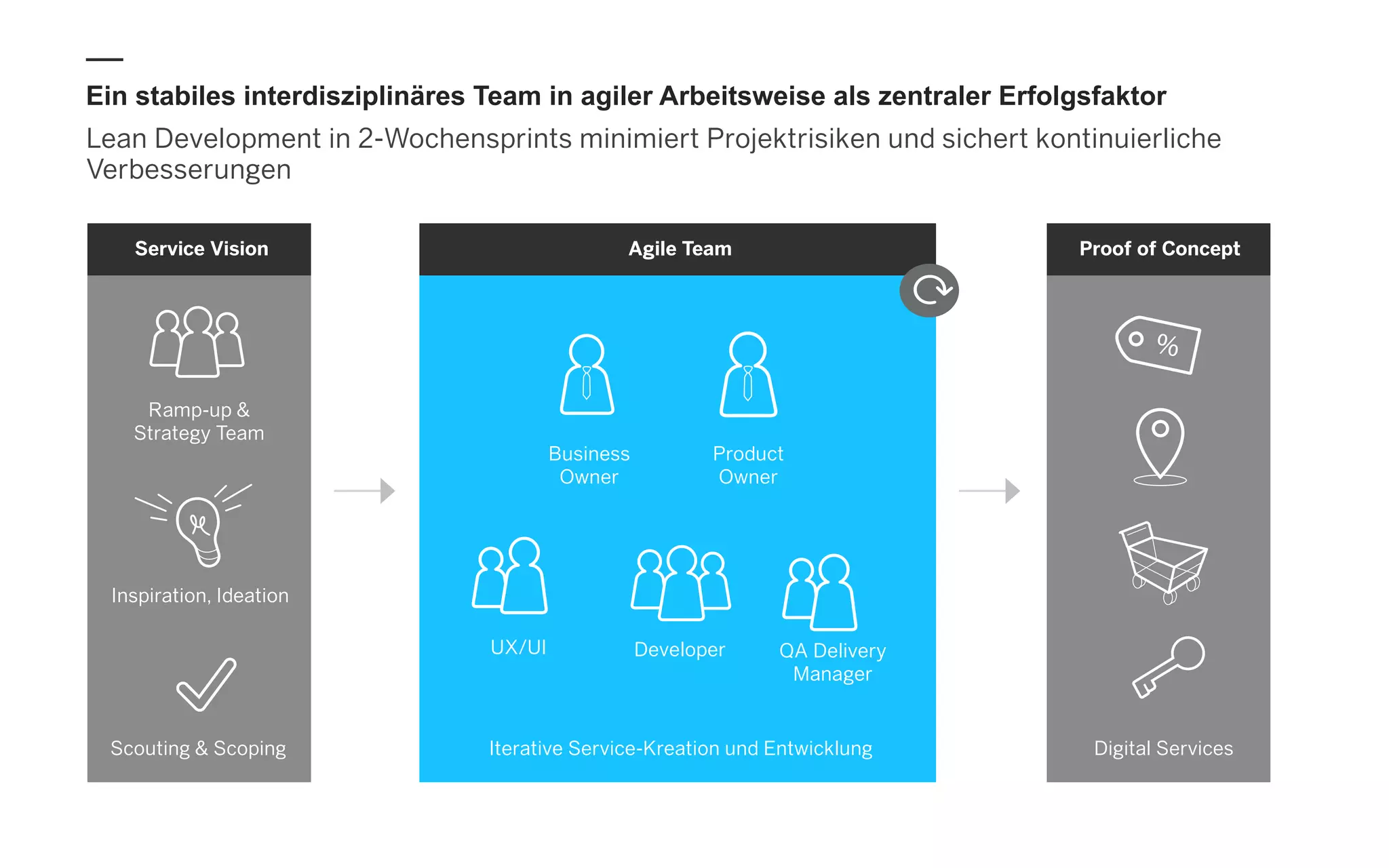 Ein stabiles interdisziplinäres Team in agiler Arbeitsweise als zentraler Erfolgsfaktor
Lean Development in 2-Wochensprints minimiert Projektrisiken und sichert kontinuierliche
Verbesserungen
Inspiration, Ideation
Ramp-up &
Strategy Team
Agile Team
Business
Owner
Product
Owner
UX/UI Developer QA Delivery
Manager
Proof of Concept
Digital ServicesScouting & Scoping
Service Vision
Iterative Service-Kreation und Entwicklung
 