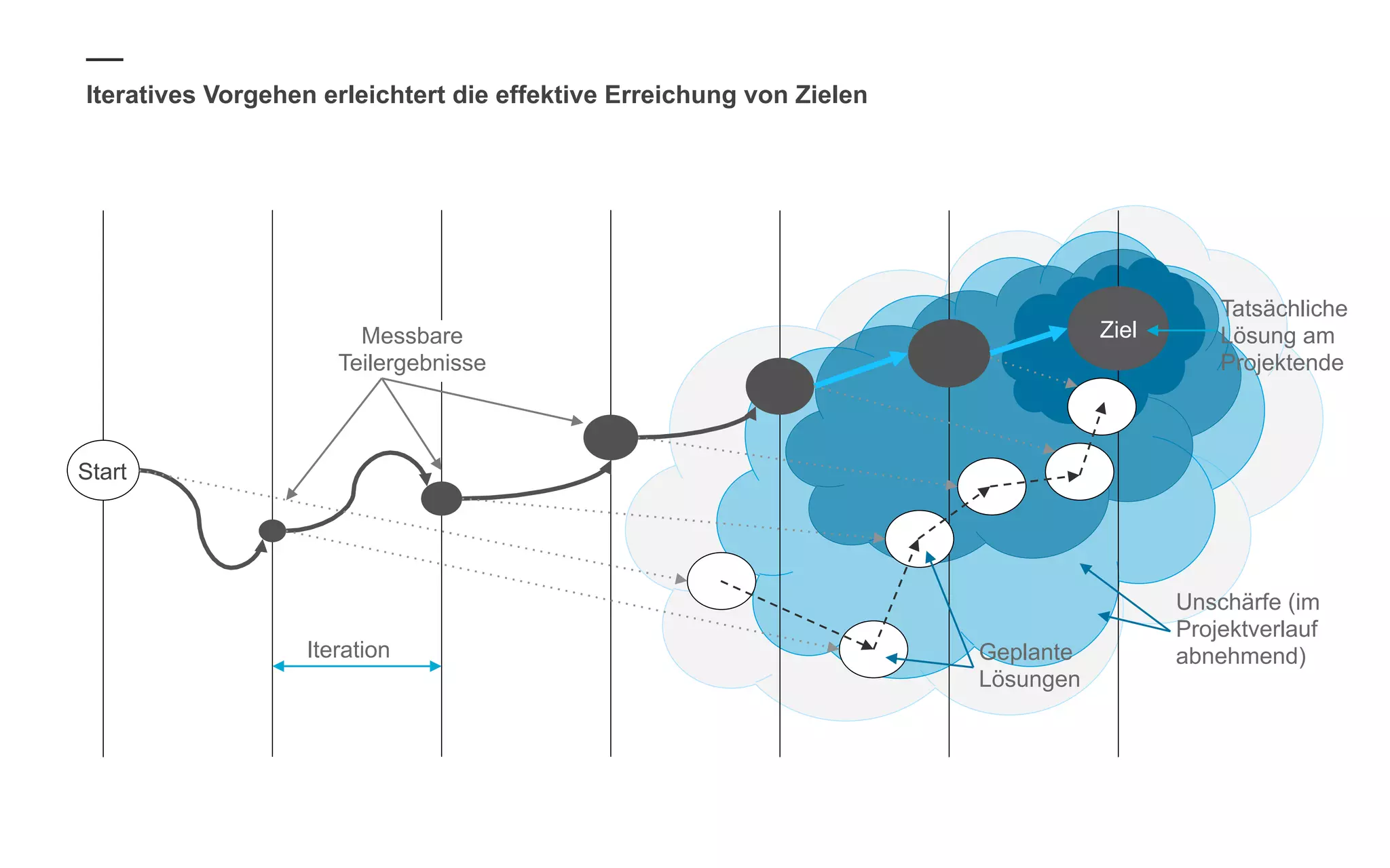 Iteratives Vorgehen erleichtert die effektive Erreichung von Zielen
Start
Ziel
Iteration
Messbare
Teilergebnisse
Geplante
Lösungen
Tatsächliche
Lösung am
Projektende
Unschärfe (im
Projektverlauf
abnehmend)
 