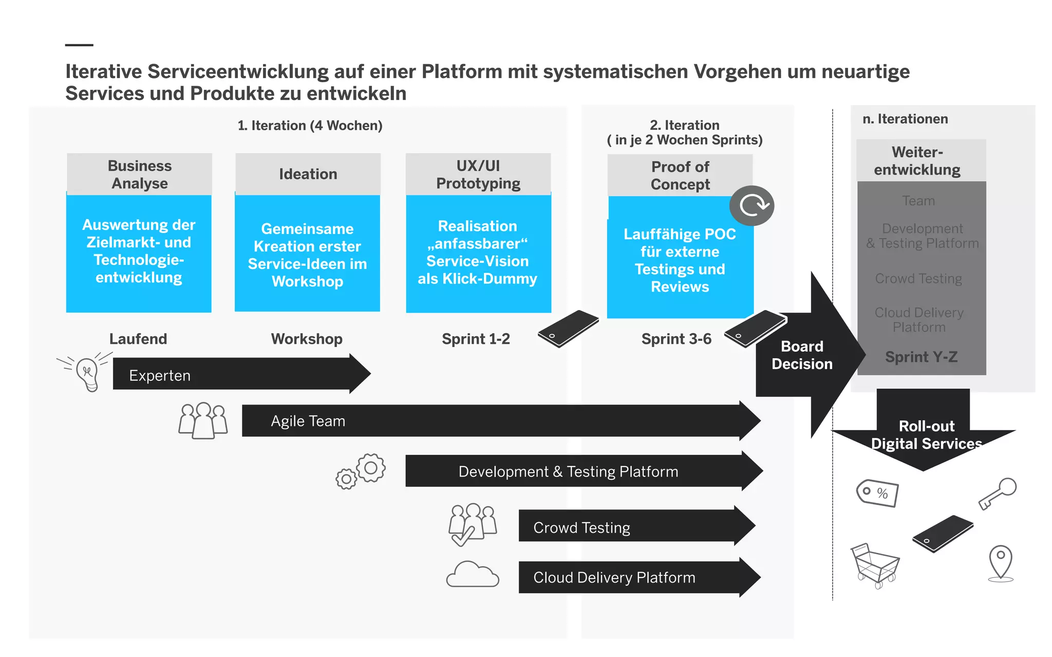 Rollout
Weiter-
entwicklung
n. Iterationen
1. Iteration (4 Wochen) 2. Iteration
( in je 2 Wochen Sprints)
Business
Analyse
Realisation
„anfassbarer“
Service-Vision
als Klick-Dummy
Lauffähige POC
für externe
Testings und
Reviews
Auswertung der
Zielmarkt- und
Technologie-
entwicklung
Ideation
UX/UI
Prototyping
Proof of
Concept
Gemeinsame
Kreation erster
Service-Ideen im
Workshop
Sprint 3-6
Sprint Y-Z
Crowd Testing
Team
Development
& Testing Platform
Cloud Delivery
Platform
Sprint 1-2
Board
Decision
WorkshopLaufend
Development & Testing Platform
Crowd Testing
Experten
Agile Team
Cloud Delivery Platform
Roll-out
Digital Services
Iterative Serviceentwicklung auf einer Platform mit systematischen Vorgehen um neuartige
Services und Produkte zu entwickeln
 