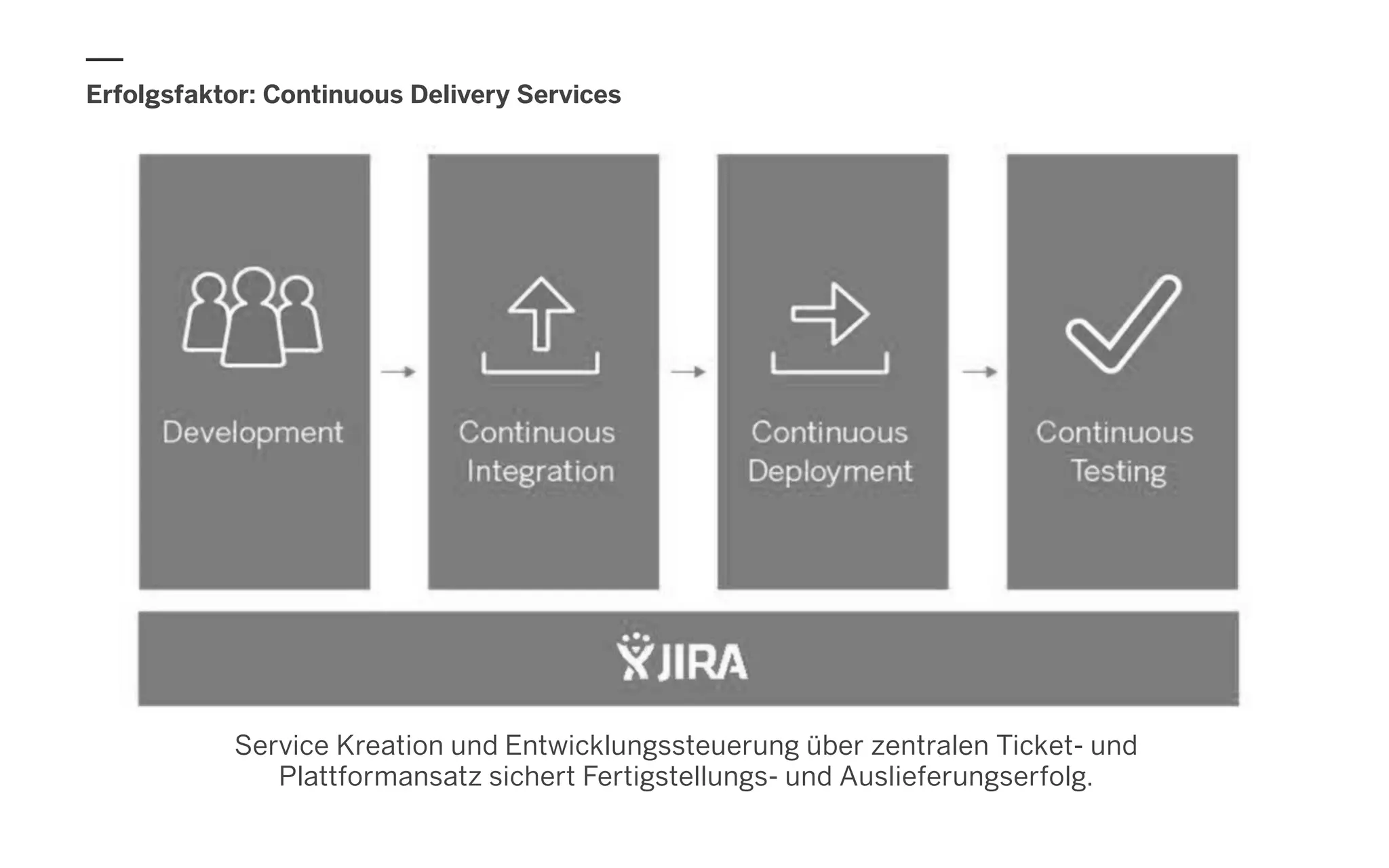 Service Kreation und Entwicklungssteuerung über zentralen Ticket- und
Plattformansatz sichert Fertigstellungs- und Auslieferungserfolg.
Erfolgsfaktor: Continuous Delivery Services
 