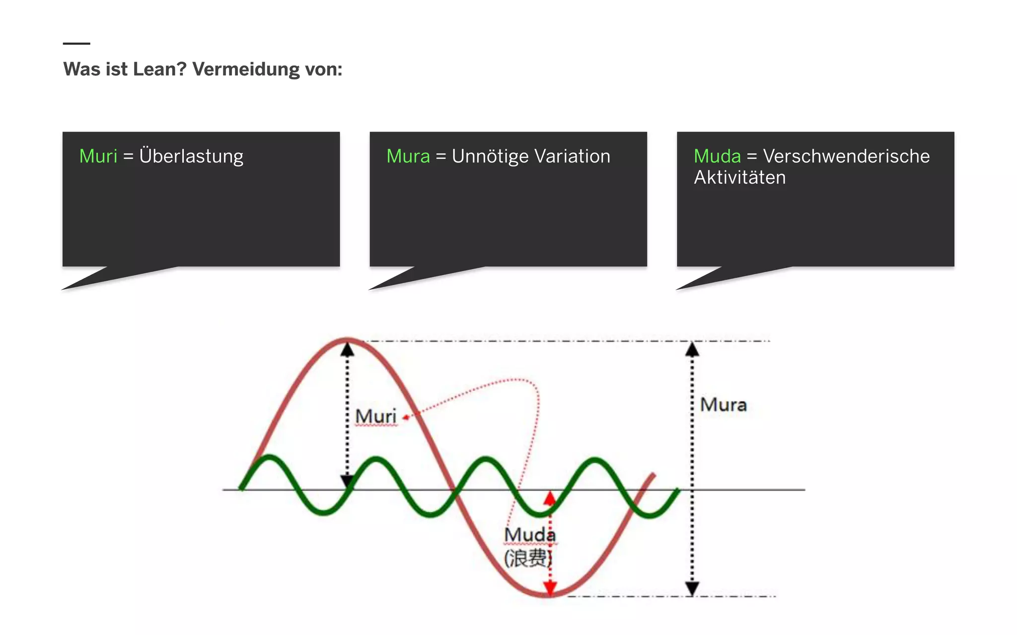 Was ist Lean? Vermeidung von:
Muri = Überlastung Muda = Verschwenderische
Aktivitäten
Mura = Unnötige Variation
 