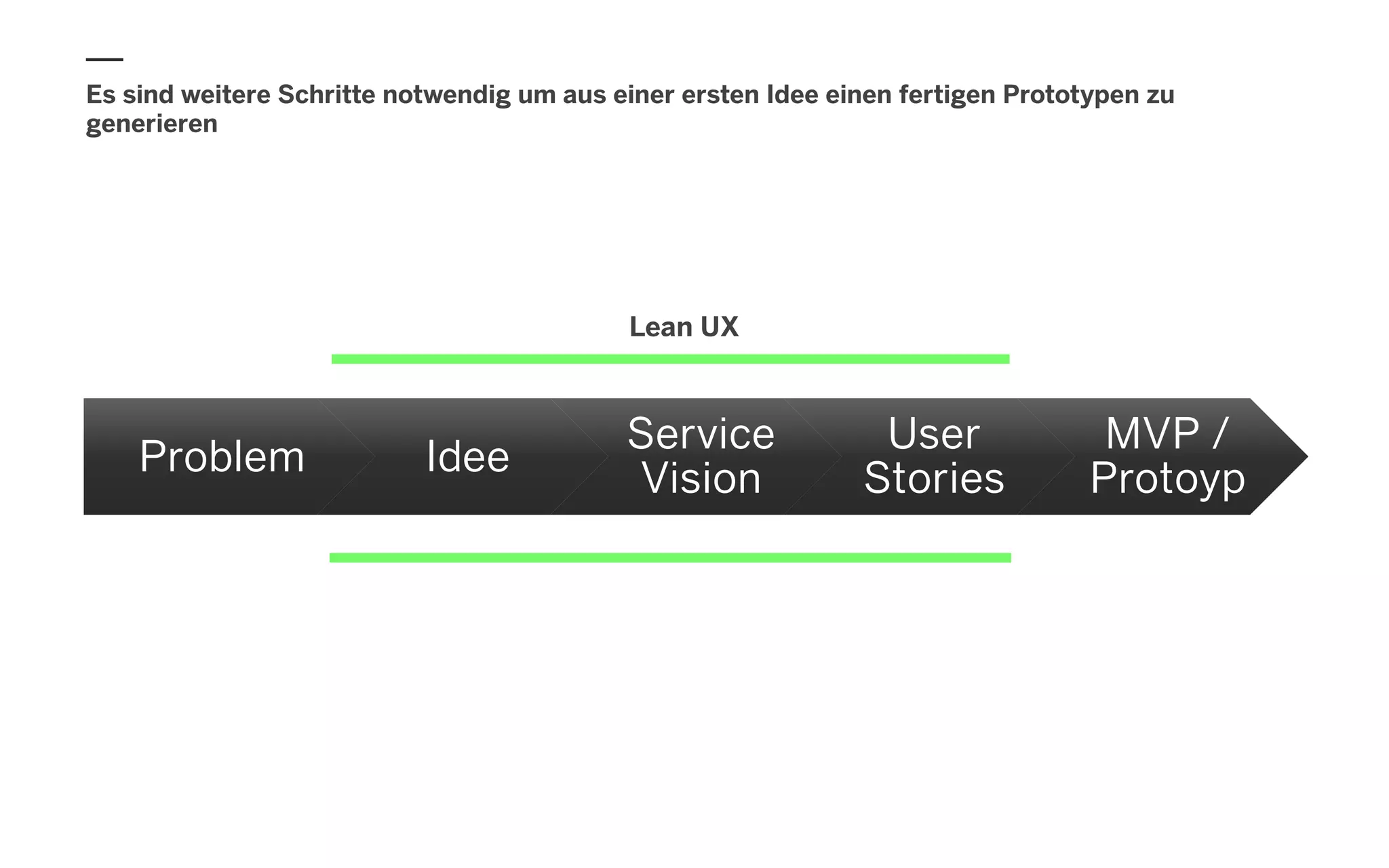 Es sind weitere Schritte notwendig um aus einer ersten Idee einen fertigen Prototypen zu
generieren
Problem Idee
Service
Vision
User
Stories
MVP /
Protoyp
Lean UX
 