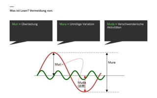 Was ist Lean? Vermeidung von:
Muri = Überlastung Muda = Verschwenderische
Aktivitäten
Mura = Unnötige Variation
 