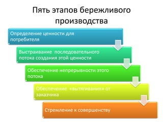 Пять этапов бережливого производства