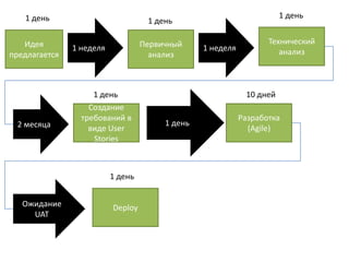 1 день1 день1 день1 неделя1 неделяТехнический анализИдея предлагаетсяПервичный анализ1 день10 дней1 день2 месяцаСоздание требованийв виде User StoriesРазработка (Agile)1 деньОжидание UATDeploy