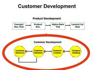 Customer Development Concept/ Bus. Plan Product Dev. Alpha/Beta Test Launch/1st Ship Product Development Customer   Develo...