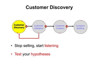 <ul><li>Stop selling, start  listening </li></ul><ul><li>Test  your  hypotheses </li></ul>Customer Discovery Customer Disc...