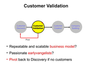 Customer Validation Customer Discovery Customer Validation Customer Creation Company Building <ul><li>Repeatable and scala...