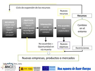 RECURSOS 
¿Quién soy? 
¿Qué se 
hacer? 
¿A quién 
conozco? 
OBJETIVOS 
¿Qué puedo 
hacer? 
¿Cómo puedo 
reconfigurar 
los recursos? 
Interacción 
con las 
personas que 
conozco 
Nuevos 
recursos 
Pre-acuerdos 
con 
stakeholders 
No acuerdos = 
Oportunidad en 
vía muerta 
Nuevos 
objetivos 
Ciclo de expansión de los recursos 
Cambios 
en el 
entorno 
Restricciones 
Nuevas empresas, productos o mercados 
Sarasvathy & Dew, 2005 
 