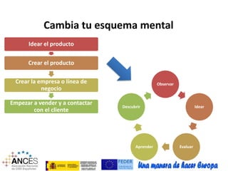 Cambia tu esquema mental 
Observar 
Idear 
Descubrir 
Aprender Evaluar 
Idear el producto 
Crear el producto 
Crear la empresa o línea de 
negocio 
Empezar a vender y a contactar 
con el cliente 
 