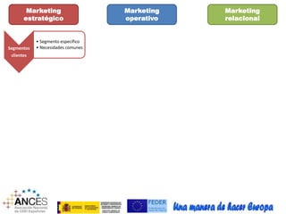 Marketing 
estratégico 
Marketing 
operativo 
Marketing 
relacional 
Segmentos 
clientes 
• Segmento específico 
• Necesidades comunes 
 