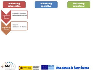 Marketing 
estratégico 
Marketing 
operativo 
Marketing 
relacional 
Segmentos 
clientes 
• Segmento específico 
• Necesidades comunes 
Desarrollo de 
clientes 
• Creación 
• Validación de clientes 
 