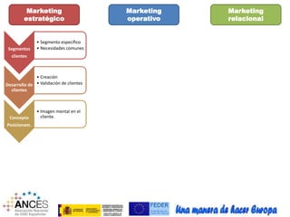 Marketing 
estratégico 
Marketing 
operativo 
Marketing 
relacional 
Segmentos 
clientes 
• Segmento específico 
• Necesidades comunes 
Concepto 
Posicionam. 
• Imagen mental en el 
cliente. 
Desarrollo de 
clientes 
• Creación 
• Validación de clientes 
 
