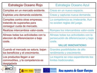 Estrategia Oceano Rojo Estrategia Oceano Azul 
Compites en un mercado existente. Creas en un nuevo espacio. 
Explotas una demanda existente. Creas y capturas nueva demanda. 
Compites contra otras empresas, 
tratando de superarlas para 
conseguir cuota de mercado. 
La competencia es irrelevante. Aun 
no existen reglas del juego. 
Realizas intercambios valor-coste. Rompes los intercambios valor-coste 
Alineas todas tus actividades con tu 
Alineas todas tus actividades con la 
eleccion de diferenciacion o bajo 
persecución de diferenciacion y bajo 
coste. 
coste. 
VALUE INNOVATION® 
Cuando el mercado se satura, bajan 
los beneficios y el crecimiento. 
Grandes posibilidades de alto 
rendimiento y crecimiento. 
Los productos llegan a ser 
commodities, y la competencia es 
despiadada 
La mayoria se crea expandiendo los 
limites tradicionales. 
 