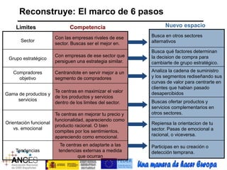 Reconstruye: El marco de 6 pasos 
Limites Competencia Nuevo espacio 
Sector 
Con las empresas rivales de ese 
sector. Buscas ser el mejor en. 
Grupo estratégico 
Con empresas de ese sector que 
persiguen una estrategia similar. 
Compradores 
objetivo 
Centrandote en servir mejor a un 
segmento de compradores 
Gama de productos y 
servicios 
Te centras en maximizar el valor 
de los productos y servicios 
dentro de los limites del sector. 
Orientación funcional 
vs. emocional 
Te centras en mejorar tu precio y 
funcionalidad, apareciendo como 
producto racional. O bien 
compites por los sentimientos, 
apareciendo como emocional. 
Tendencias 
Te centras en adaptarte a las 
tendencias externas a medida 
que ocurran 
Busca en otros sectores 
alternativos 
Busca qué factores determinan 
la decision de compra para 
cambiarte de grupo estratégico. 
Analiza la cadena de suministro 
y los segmentos rediseñando sus 
curvas de valor para centrarte en 
clientes que habian pasado 
desapercibidos 
Buscas ofertar productos y 
servicios complementarios en 
otros sectores. 
Repiensa la orientacion de tu 
sector. Pasas de emocional a 
racional, o viceversa. 
Participas en su creación o 
detección temprana. 
 