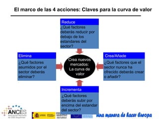 El marco de las 4 acciones: Claves para la curva de valor 
Reduce 
¿Qué factores 
deberás reducir por 
debajo de los 
estandares del 
sector? 
Crea nuevos 
mercados: 
La curva de 
valor 
Incrementa 
¿Qué factores 
deberás subir por 
encima del estandar 
del sector? 
Elimina 
¿Qué factores 
asumidos por el 
sector deberás 
eliminar? 
Crea/Añade 
¿Qué factores que el 
sector nunca ha 
ofrecido deberás crear 
o añadir? 
 
