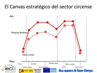 El Canvas estratégico del sector circense 
Alto 
Ringling Brothers 
Bajo 
Precio 
Multiples pistas 
Otros circos 
Animales Miedo y peligro 
Venta de pasillo Humor Evento unico 
Artistas estrella 
 