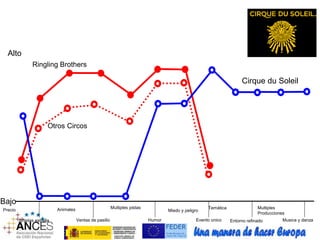Ringling Brothers 
Otros Circos 
Alto 
Bajo 
Precio 
Multiples pistas 
Animales Miedo y peligro 
Ventas de pasillo Humor Evento unico 
Artistas estrella 
Temática 
Cirque du Soleil 
Multiples 
Producciones 
Entorno refinado 
Musica y danza 
 