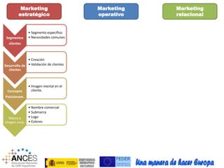 Marketing 
estratégico 
Marketing 
operativo 
Marketing 
relacional 
Segmentos 
clientes 
• Segmento específico 
• Necesidades comunes 
Concepto 
Posicionam. 
• Imagen mental en el 
cliente. 
Marca e 
imagen corp. 
• Nombre comercial 
• Submarca 
• Logo 
• Colores 
Desarrollo de 
clientes 
• Creación 
• Validación de clientes 
 