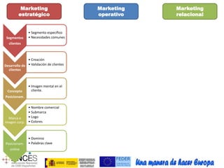 Marketing 
estratégico 
Marketing 
operativo 
Marketing 
relacional 
Segmentos 
clientes 
• Segmento específico 
• Necesidades comunes 
Concepto 
Posicionam. 
• Imagen mental en el 
cliente. 
Marca e 
imagen corp. 
• Nombre comercial 
• Submarca 
• Logo 
• Colores 
Posicionam. 
online 
• Dominio 
• Palabras clave 
Desarrollo de 
clientes 
• Creación 
• Validación de clientes 
 