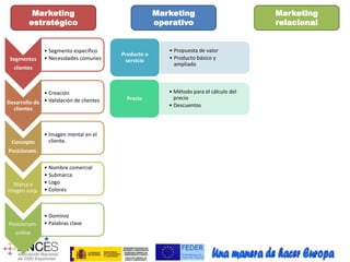 Marketing 
estratégico 
Marketing 
operativo 
Marketing 
relacional 
Segmentos 
clientes 
• Segmento específico 
• Necesidades comunes 
Concepto 
Posicionam. 
• Imagen mental en el 
cliente. 
Marca e 
imagen corp. 
• Nombre comercial 
• Submarca 
• Logo 
• Colores 
Posicionam. 
online 
• Dominio 
• Palabras clave 
• Propuesta de valor 
• Producto básico y 
ampliado 
Producto o 
servicio 
• Método para el cálculo del 
precio 
• Descuentos 
Precio 
Desarrollo de 
clientes 
• Creación 
• Validación de clientes 
 