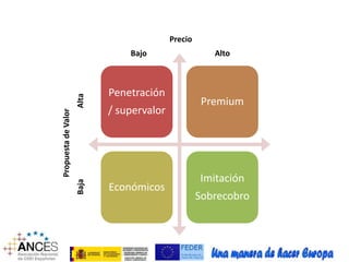 Penetración 
/ supervalor 
Premium 
Económicos 
Imitación 
Sobrecobro 
Propuesta de Valor 
Precio 
Bajo Alto 
Baja Alta 
 