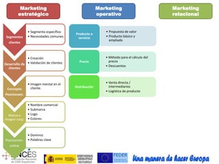Marketing 
estratégico 
Marketing 
operativo 
Marketing 
relacional 
Segmentos 
clientes 
• Segmento específico 
• Necesidades comunes 
Concepto 
Posicionam. 
• Imagen mental en el 
cliente. 
Marca e 
imagen corp. 
• Nombre comercial 
• Submarca 
• Logo 
• Colores 
Posicionam. 
online 
• Dominio 
• Palabras clave 
• Método para el cálculo del 
precio 
• Descuentos 
Precio 
• Venta directa / 
intermediarios 
• Logística de producto 
Distribución 
Desarrollo de 
clientes 
• Creación 
• Validación de clientes 
• Propuesta de valor 
• Producto básico y 
ampliado 
Producto o 
servicio 
 