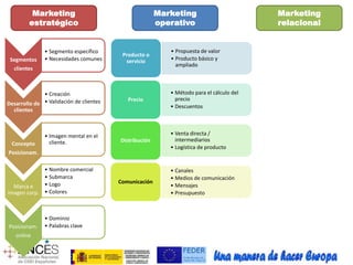 Marketing 
estratégico 
Marketing 
operativo 
Marketing 
relacional 
Segmentos 
clientes 
• Segmento específico 
• Necesidades comunes 
Concepto 
Posicionam. 
• Imagen mental en el 
cliente. 
Marca e 
imagen corp. 
• Nombre comercial 
• Submarca 
• Logo 
• Colores 
Posicionam. 
online 
• Dominio 
• Palabras clave 
• Método para el cálculo del 
precio 
• Descuentos 
Precio 
• Venta directa / 
intermediarios 
• Logística de producto 
Distribución 
• Canales 
• Medios de comunicación 
• Mensajes 
• Presupuesto 
Comunicación 
Desarrollo de 
clientes 
• Creación 
• Validación de clientes 
• Propuesta de valor 
• Producto básico y 
ampliado 
Producto o 
servicio 
 