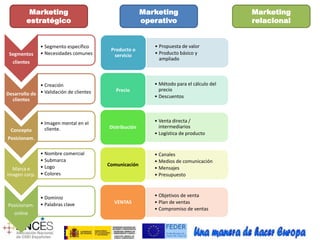 Marketing 
estratégico 
Marketing 
operativo 
Marketing 
relacional 
Segmentos 
clientes 
• Segmento específico 
• Necesidades comunes 
Concepto 
Posicionam. 
• Imagen mental en el 
cliente. 
Marca e 
imagen corp. 
• Nombre comercial 
• Submarca 
• Logo 
• Colores 
Posicionam. 
online 
• Dominio 
• Palabras clave 
• Método para el cálculo del 
precio 
• Descuentos 
Precio 
• Venta directa / 
intermediarios 
• Logística de producto 
Distribución 
• Canales 
• Medios de comunicación 
• Mensajes 
• Presupuesto 
Comunicación 
• Objetivos de venta 
• Plan de ventas 
• Compromiso de ventas 
VENTAS 
Desarrollo de 
clientes 
• Creación 
• Validación de clientes 
• Propuesta de valor 
• Producto básico y 
ampliado 
Producto o 
servicio 
 