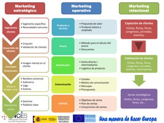 Marketing 
estratégico 
Marketing 
operativo 
Marketing 
relacional 
Segmentos 
clientes 
• Segmento específico 
• Necesidades comunes 
Concepto 
Posicionam. 
• Imagen mental en el 
cliente. 
Marca e 
imagen corp. 
• Nombre comercial 
• Submarca 
• Logo 
• Colores 
Posicionam. 
online 
• Dominio 
• Palabras clave 
• Método para el cálculo del 
precio 
• Descuentos 
Precio 
• Venta directa / 
intermediarios 
• Logística de producto 
Distribución 
• Canales 
• Medios de comunicación 
• Mensajes 
• Presupuesto 
Comunicación 
• Objetivos de venta 
• Plan de ventas 
• Compromiso de ventas 
VENTAS 
Captación de clientes 
Visitas, ferias, foros, 
congresos, jornadas, 
eventos, 
Fidelización de clientes 
Visitas, ferias, foros, 
congresos, jornadas, 
eventos, recompensa, 
Socios estratégicos 
Visitas, ferias, congresos, 
foros, etc… 
Desarrollo de 
clientes 
• Creación 
• Validación de clientes 
• Propuesta de valor 
• Producto básico y 
ampliado 
Producto o 
servicio 
 
