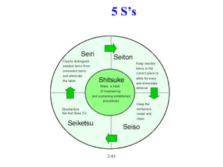 2-83
5 S’s
 