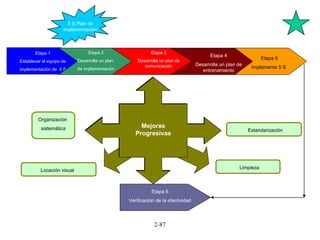 2-87
Organización
sistemática
Limpieza
Locación visual
Estandarización
5 S Plan de
implementación
Mejoras
Progresivas
Etapa 1
Establecer el equipo de
implementación de 5 S
Etapa 2
Desarrolla un plan
de implementación
Etapa 3
Desarrolla un plan de
comunicación
Etapa 4
Desarrolla un plan de
entrenamiento
Etapa 5
Implementa 5 S
Etapa 6
Verificación de la efectividad
 