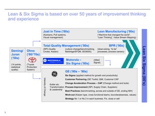 3Lean Six Sigma (00’s)Just in Time (‘80s)Lean Manufacturing (‘90s)(Kanbans, Pull systems, Visual management)(“Machine that changed the world”,“Lean Thinking”, Value Stream Mapping)Total Quality Management (’80s)BPR (‘90s)Deming/Juran(‘50s)Ohno(’60/‘70s)(culture change/benchmarking,Baldridge/EFQM, ISO9000)(SPC,QualityCircles, Kaizen)(down-sizing, “to be“processes, process owners)Motorola –Six Sigma (‘80s)(Allied Signal)(14 points,statisticalquality)(ToyotaProductionSystem)GE (‘80s – ‘90s)Intensity of ChangeKotter etc. Transformation & LeadershipSix Sigma(applied method for growth and productivity)Customer Partnering(GE Toolkit, QMI, Customer CAPChange Acceleration Process – CAP (Change method and tools) Process Improvement (NPI, Supply Chain, Suppliers) Best Practices(benchmarking, across and outside of GE, ending NIH)Work-out (Kaizen type, cross functional teams, boundarylessness, values)StrategyNo 1 or No 2 in each business. Fix, close or sellLean & Six Sigma is based on over 50 years of improvement thinking and experience