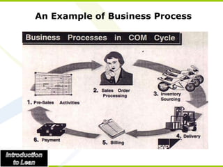 An Example of Business Process 