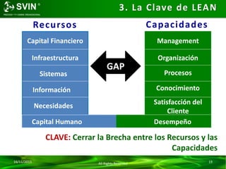 16/11/2015 All Rights Reserved 19
3. La Clave de LEAN
CLAVE: Cerrar la Brecha entre los Recursos y las
Capacidades
Recursos Capacidades
Capital Financiero
Infraestructura
Management
Organización
Sistemas Procesos
Información Conocimiento
Necesidades
Satisfacción del
Cliente
Capital Humano Desempeño
GAP
 