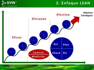 16/11/2015 All Rights Reserved 5
2. Enfoque LEAN
Objetivos
Estratégicos
Eficaz
Eficiente
Efectivo
Control
Me dición
 