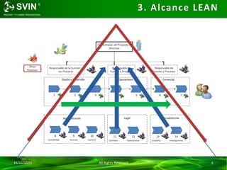 16/11/2015 All Rights Reserved 6
3. Alcance LEAN
 