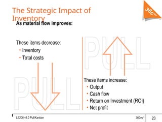 Lean Org Inventory Calculation LEan inventory Management and Tools PPTs | PPT