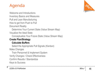 Lean Org Inventory Calculation LEan inventory Management and Tools PPTs | PPT