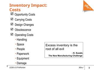 Lean Org Inventory Calculation LEan inventory Management and Tools PPTs | PPT