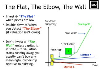 The Flat, The Elbow, The Wall 
• Invest @ “The Flat” 
when prices are low 
Good Shit 
• Double-down if/when 
Happening Sta...