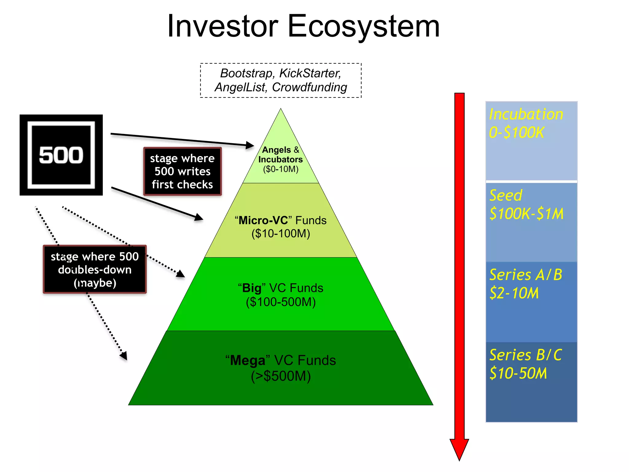 Investor Ecosystem 
!! 
Angels & 
Incubators 
($0-10M) 
! 
“Micro-VC” Funds 
($10-100M) 
“Big” VC Funds 
($100-500M) 
“Mega” VC Funds 
(>$500M) 
Incubation 
0-$100K 
Seed 
$100K-$1M 
Series A/B 
$2-10M 
Series B/C 
$10-50M 
Bootstrap, KickStarter, 
AngelList, Crowdfunding 
stage where 
500 writes 
first checks 
stage where 500 
doubles-down 
(maybe) 
 