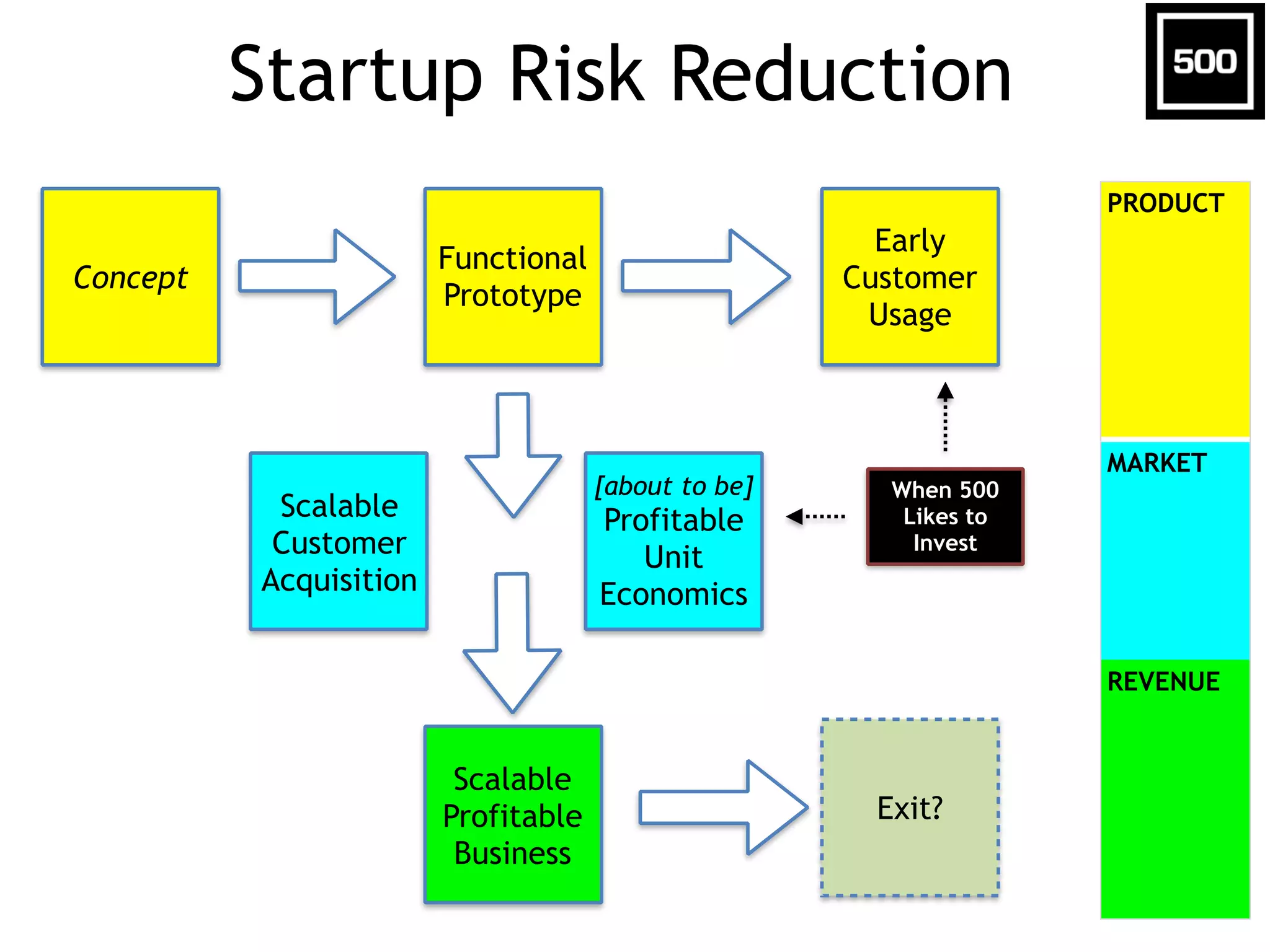 Investment Stage #2: 
Market Validation + Revenue Testing 
• Structure 
– 2-10 person team 
– $100K-$1M investment 
– Syndicate of Angel Investors / Small VC Funds 
! 
• Improve Product, Expand Customers, Test Revenue: 
– Alpha->Beta, ~6-12 months 
– Scale Customer Adoption => “Many People Use It, & They Pay.” 
– Test Marketing Campaigns, Customer Acquisition Channels + Cost 
– Test Revenue / Unit Economics, Find Profitable Customer Segments 
! 
• Prove Solution/Benefit, Assess Market Size 
• Test Channel Cost, Unit Economics, Revenue Opportunity 
• Determine Org Structure, Key Hires 
 
