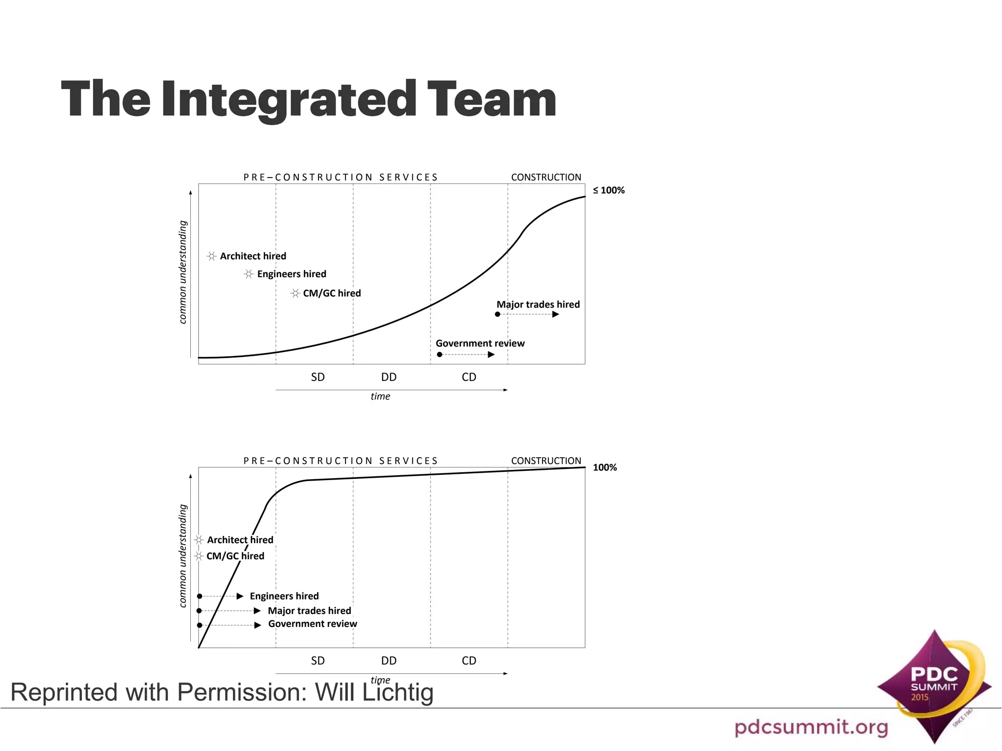 P R E – C O N S T R U C T I O N S E R V I C E Scommonunderstanding
SD DD CD
Architect hired
Engineers hired
CM/GC hired
time
CONSTRUCTION
Major trades hired
Government review
≤ 100%
P R E – C O N S T R U C T I O N S E R V I C E S
commonunderstanding
SD DD CD
Architect hired
time
CONSTRUCTION
Government review
100%
Engineers hired
CM/GC hired
Major trades hired
Reprinted with Permission: Will Lichtig
 