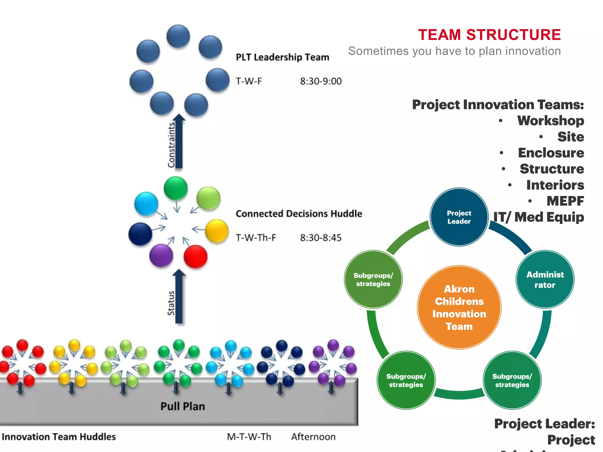 TEAM STRUCTURE
Sometimes you have to plan innovation
•
•
•
•
•
•
•
 