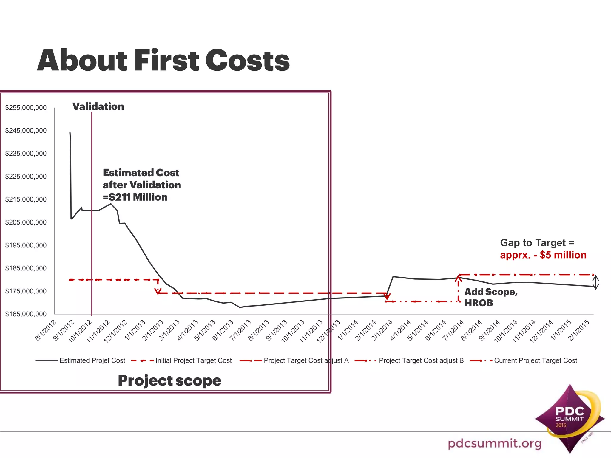 $165,000,000
$175,000,000
$185,000,000
$195,000,000
$205,000,000
$215,000,000
$225,000,000
$235,000,000
$245,000,000
$255,000,000
Estimated Projet Cost Initial Project Target Cost Project Target Cost adjust A Project Target Cost adjust B Current Project Target Cost
Gap to Target =
apprx. - $5 million
 
