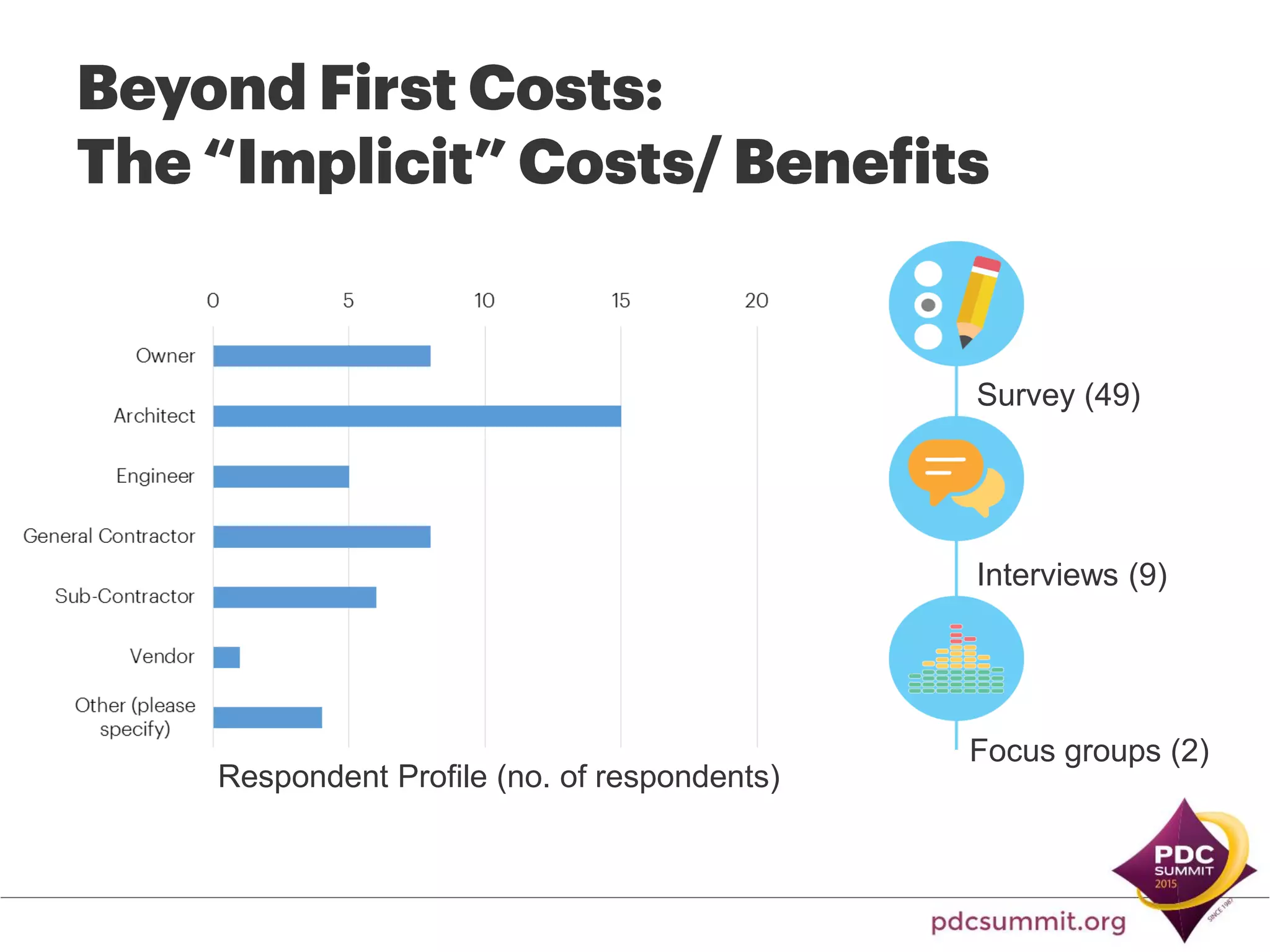 Survey (49)
Interviews (9)
Focus groups (2)
Respondent Profile (no. of respondents)
 