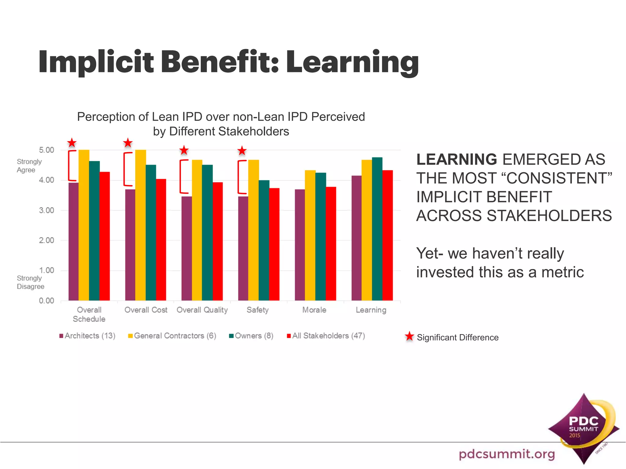Perception of Lean IPD over non-Lean IPD Perceived
by Different Stakeholders
LEARNING EMERGED AS
THE MOST “CONSISTENT”
IMPLICIT BENEFIT
ACROSS STAKEHOLDERS
Yet- we haven’t really
invested this as a metric
Significant Difference
 
