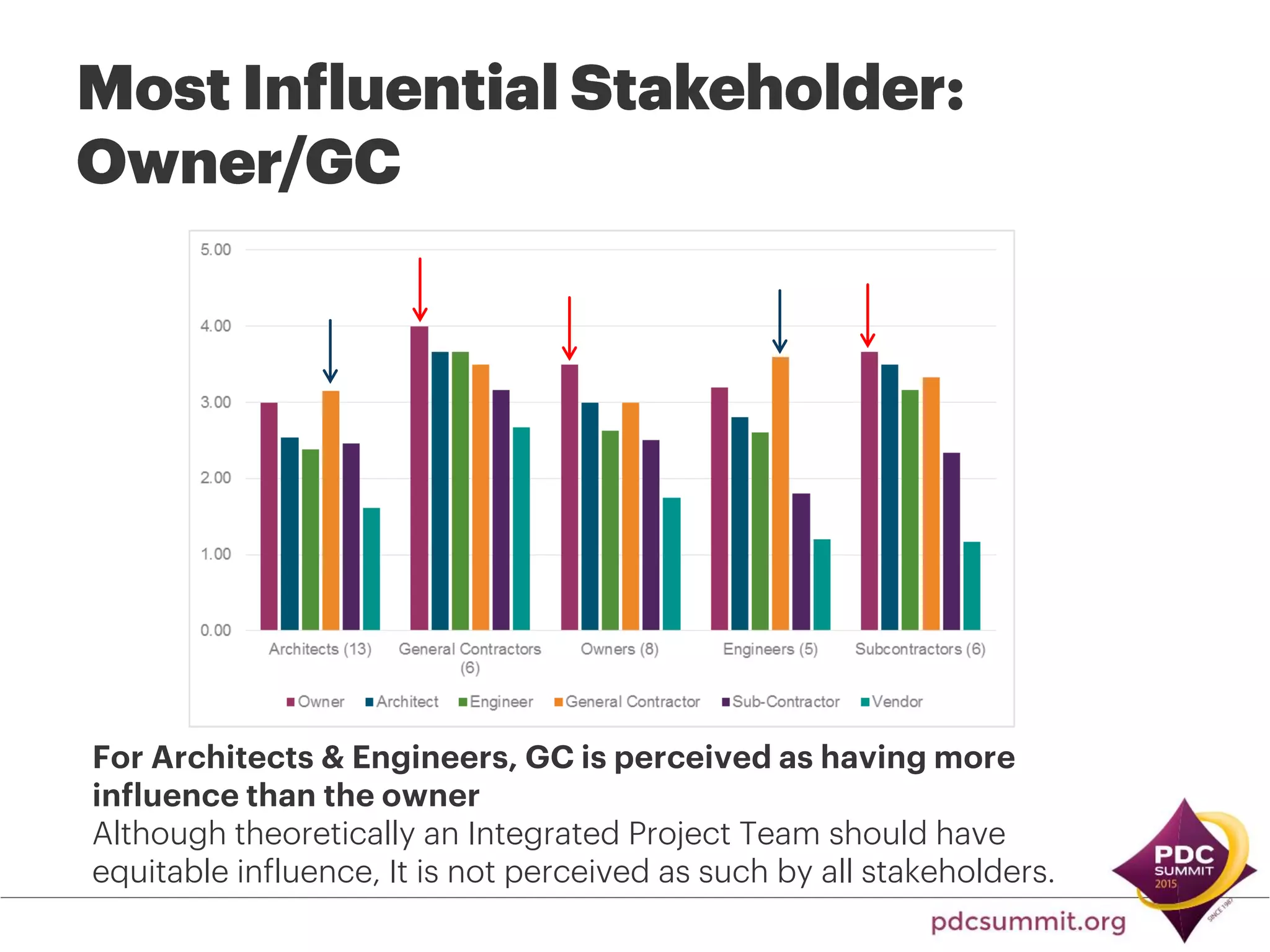 For Architects & Engineers, GC is perceived as having more
influence than the owner
Although theoretically an Integrated Project Team should have
equitable influence, It is not perceived as such by all stakeholders.
 