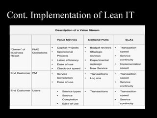 Cont. Implementation of Lean IT

 